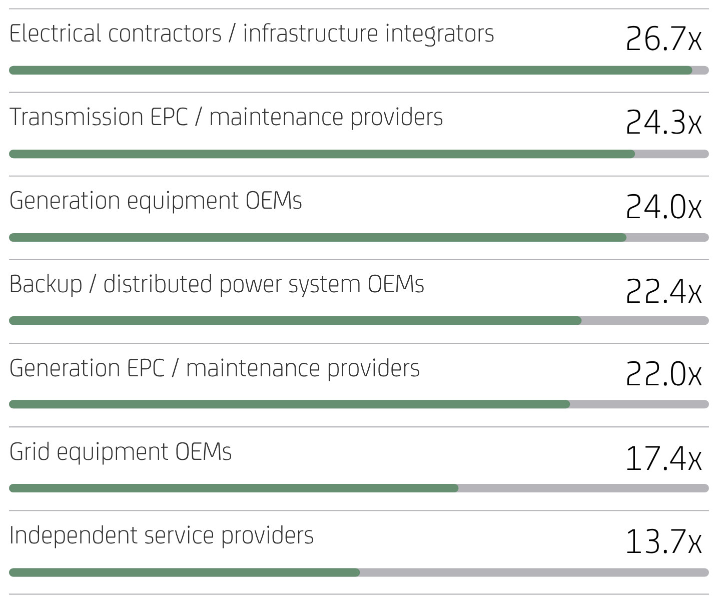 EV / NTM EBITDA. Source: company filings, Capital IQ, Mergermarket, consensus estimates as of 21 May 2026.